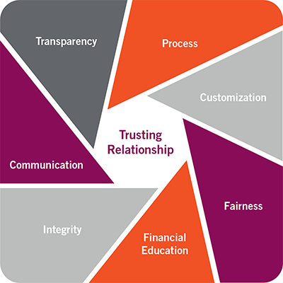 puzzle pieces image showing components of building a trusting relationship